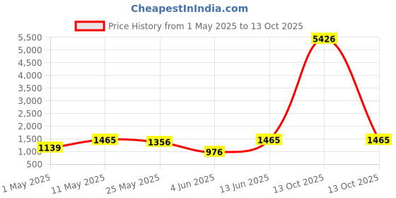 myntra.com DIVASTRI Beads and Stones Satin Saree divastri Price History Graph from 1 May 2025 to 13 Oct 2025