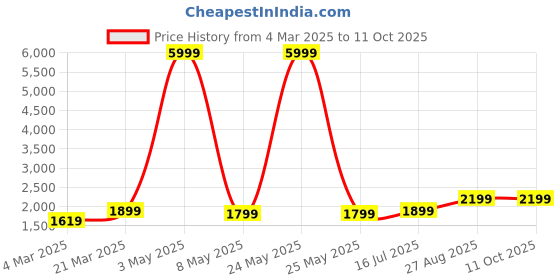 myntra.com DIVASTRI Beads and Stones Semi-Stitched Lehenga & Unstitched Blouse With Dupatta divastri Price History Graph from 4 Mar 2025 to 10 Oct 2025