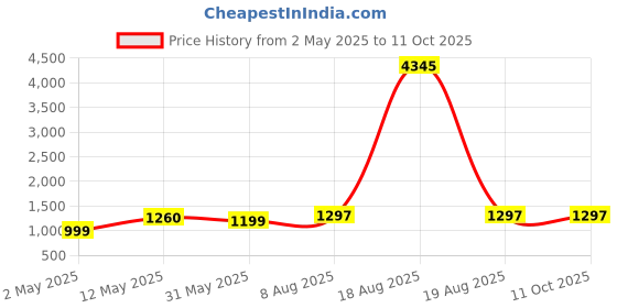 myntra.com DIVASTRI Belgavi Floral Printed V-Neck Straight Kurta With Palazzos & Dupatta divastri Price History Graph from 2 May 2025 to 11 Oct 2025