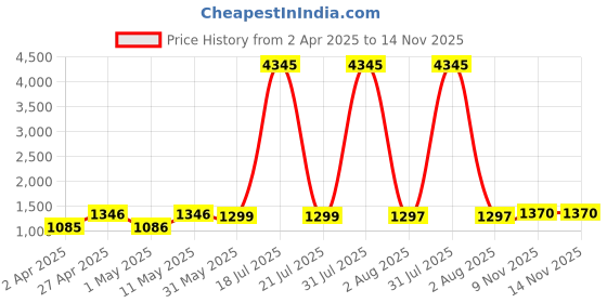 myntra.com DIVASTRI Berlin Floral Printed V-Neck Angrakha Anarkali Kurta With Trousers & Dupatta divastri Price History Graph from 2 Apr 2025 to 13 Nov 2025