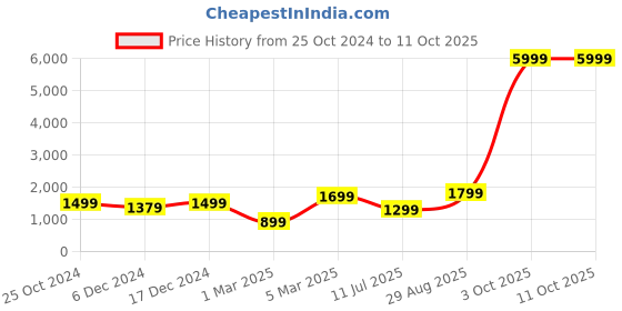 myntra.com DIVASTRI Black & Golden Semi-Stitched Lehenga & Blouse with Dupatta divastri Price History Graph from 25 Oct 2024 to 10 Oct 2025