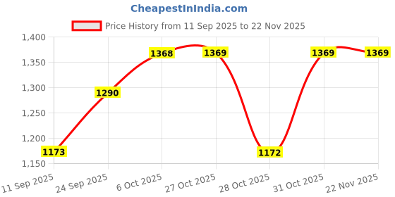 myntra.com DIVASTRI Black Silk Blend Printed Sarees divastri Price History Graph from 11 Sep 2025 to 22 Nov 2025