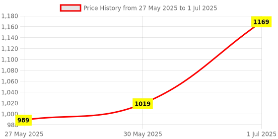 myntra.com DIVASTRI Block Print Saree divastri Price History Graph from 27 May 2025 to 1 Jul 2025