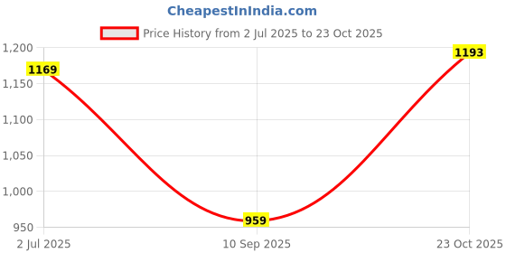 myntra.com DIVASTRI Block Print Saree with Unstitched Blouse Piece divastri Price History Graph from 2 Jul 2025 to 23 Oct 2025