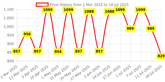 myntra.com DIVASTRI Block Sandals divastri Price History Graph from 1 Mar 2025 to 11 Jul 2025