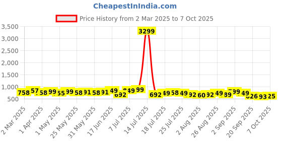 myntra.com DIVASTRI Block Sandals divastri Price History Graph from 2 Mar 2025 to 7 Oct 2025