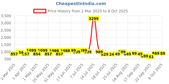 myntra.com DIVASTRI Block Sandals divastri Price History Graph from 2 Mar 2025 to 8 Oct 2025