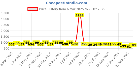 myntra.com DIVASTRI Block Sandals divastri Price History Graph from 6 Mar 2025 to 7 Oct 2025