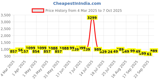myntra.com DIVASTRI Block Sandals divastri Price History Graph from 4 Mar 2025 to 7 Oct 2025