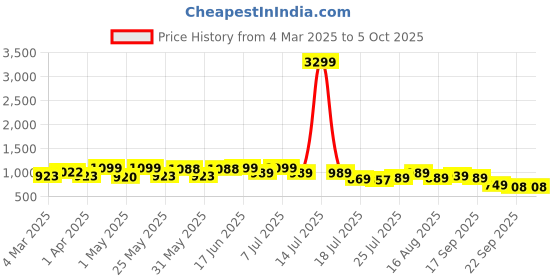 myntra.com DIVASTRI Block Sandals divastri Price History Graph from 4 Mar 2025 to 4 Oct 2025