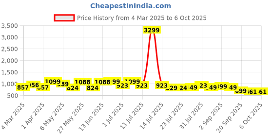 myntra.com DIVASTRI Block Sandals divastri Price History Graph from 4 Mar 2025 to 5 Oct 2025