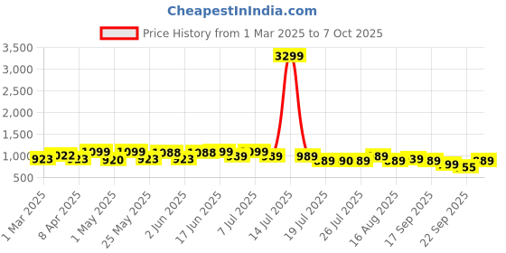 myntra.com DIVASTRI Block Sandals divastri Price History Graph from 1 Mar 2025 to 7 Oct 2025
