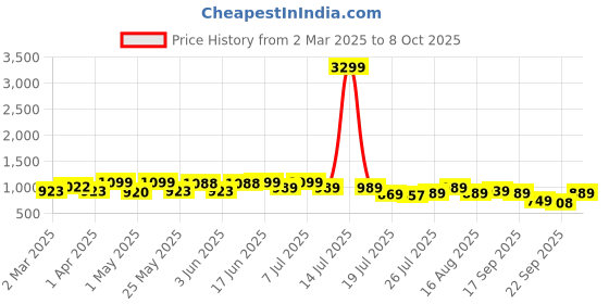 myntra.com DIVASTRI Block Sandals divastri Price History Graph from 2 Mar 2025 to 8 Oct 2025