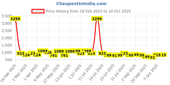 myntra.com DIVASTRI Block Sandals divastri Price History Graph from 19 Feb 2025 to 7 Oct 2025