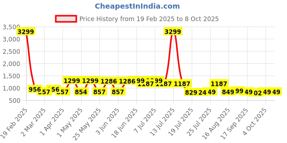 myntra.com DIVASTRI Block Sandals divastri Price History Graph from 19 Feb 2025 to 8 Oct 2025