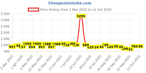 myntra.com DIVASTRI Block Sandals divastri Price History Graph from 2 Mar 2025 to 12 Oct 2025