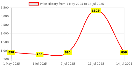 myntra.com DIVASTRI Block Sandals divastri Price History Graph from 1 May 2025 to 14 Jul 2025
