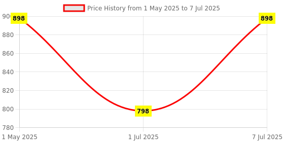 myntra.com DIVASTRI Block Sandals divastri Price History Graph from 1 May 2025 to 7 Jul 2025