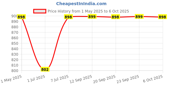 myntra.com DIVASTRI Block Sandals divastri Price History Graph from 1 May 2025 to 6 Oct 2025