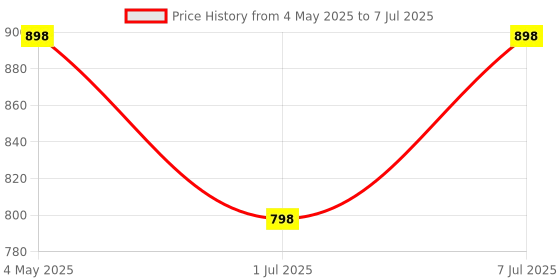 myntra.com DIVASTRI Block Sandals divastri Price History Graph from 4 May 2025 to 7 Jul 2025