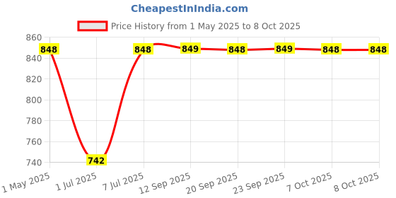 myntra.com DIVASTRI Block Sandals divastri Price History Graph from 1 May 2025 to 7 Oct 2025