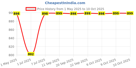myntra.com DIVASTRI Block Sandals divastri Price History Graph from 1 May 2025 to 8 Oct 2025