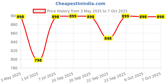 myntra.com DIVASTRI Block Sandals divastri Price History Graph from 3 May 2025 to 6 Oct 2025