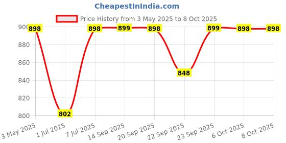 myntra.com DIVASTRI Block Sandals divastri Price History Graph from 3 May 2025 to 7 Oct 2025
