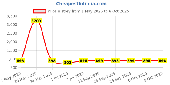myntra.com DIVASTRI Block Sandals divastri Price History Graph from 1 May 2025 to 6 Oct 2025