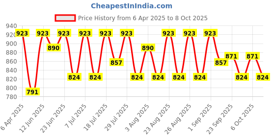 myntra.com DIVASTRI BlockSandals divastri Price History Graph from 6 Apr 2025 to 6 Oct 2025