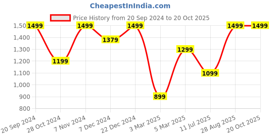 myntra.com DIVASTRI Blue & Green Woven Design Lehenga Choli divastri Price History Graph from 20 Sep 2024 to 18 Oct 2025