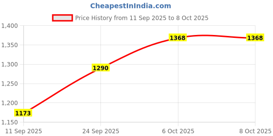 myntra.com DIVASTRI Blue Silk Blend Printed Sarees divastri Price History Graph from 11 Sep 2025 to 6 Oct 2025