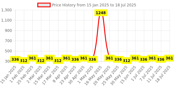 myntra.com DIVASTRI Brass-Plated Artificial Beaded Circular Shape Drop Earrings divastri Price History Graph from 15 Jan 2025 to 11 Jul 2025