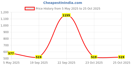 myntra.com DIVASTRI Brasso Saree divastri Price History Graph from 5 May 2025 to 23 Oct 2025