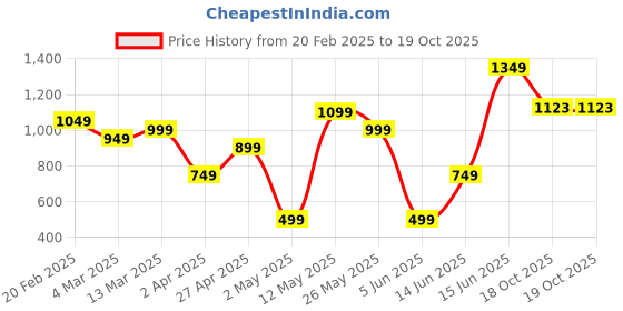 myntra.com DIVASTRI Chanderi Saree divastri Price History Graph from 20 Feb 2025 to 18 Oct 2025