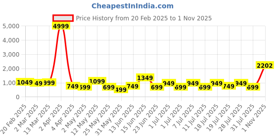myntra.com DIVASTRI Chanderi Saree divastri Price History Graph from 20 Feb 2025 to 1 Nov 2025