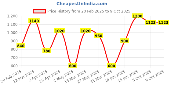 myntra.com DIVASTRI Chanderi Saree divastri Price History Graph from 20 Feb 2025 to 5 Oct 2025