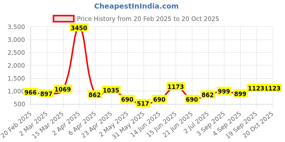myntra.com DIVASTRI Chanderi Saree divastri Price History Graph from 20 Feb 2025 to 18 Oct 2025