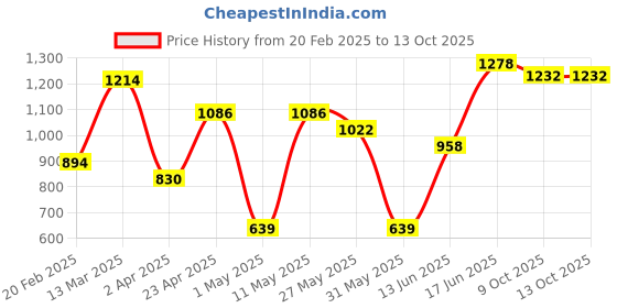 myntra.com DIVASTRI Chanderi Saree divastri Price History Graph from 20 Feb 2025 to 13 Oct 2025