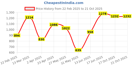 myntra.com DIVASTRI Chanderi Saree divastri Price History Graph from 22 Feb 2025 to 17 Oct 2025