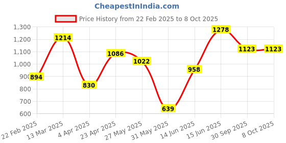 myntra.com DIVASTRI Chanderi Saree divastri Price History Graph from 22 Feb 2025 to 7 Oct 2025