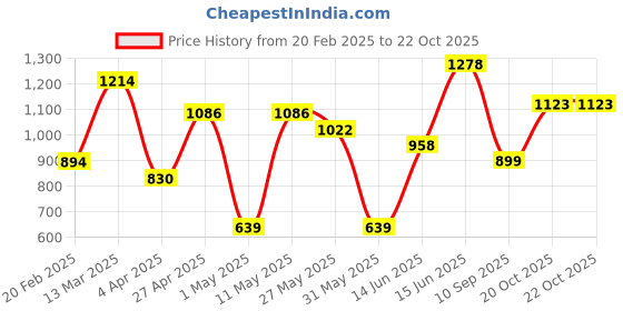 myntra.com DIVASTRI Chanderi Saree divastri Price History Graph from 20 Feb 2025 to 20 Oct 2025