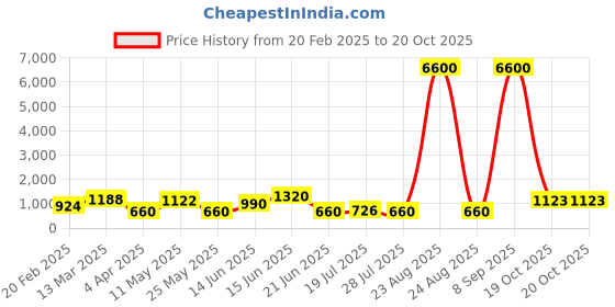 myntra.com DIVASTRI Chanderi Saree divastri Price History Graph from 20 Feb 2025 to 19 Oct 2025