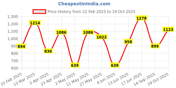 myntra.com DIVASTRI Chanderi Saree divastri Price History Graph from 22 Feb 2025 to 19 Oct 2025