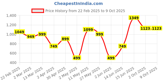 myntra.com DIVASTRI Chanderi Saree divastri Price History Graph from 22 Feb 2025 to 8 Oct 2025
