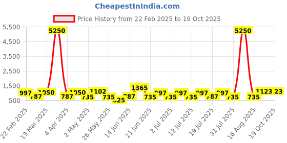 myntra.com DIVASTRI Chanderi Saree divastri Price History Graph from 22 Feb 2025 to 18 Oct 2025