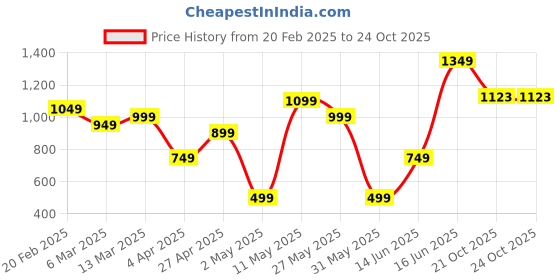 myntra.com DIVASTRI Chanderi Saree divastri Price History Graph from 20 Feb 2025 to 21 Oct 2025