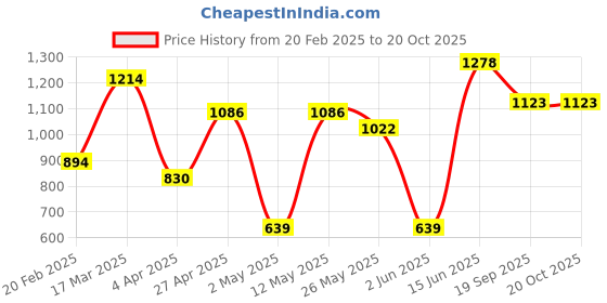myntra.com DIVASTRI Chanderi Saree divastri Price History Graph from 20 Feb 2025 to 18 Oct 2025
