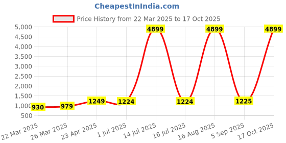 myntra.com DIVASTRI Checked Poly Chiffon Banarasi Saree divastri Price History Graph from 22 Mar 2025 to 17 Oct 2025