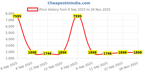 myntra.com DIVASTRI Checked Printed Beads & Stones Cambric Cotton Unstitched Dress Material divastri Price History Graph from 6 Sep 2025 to 25 Nov 2025